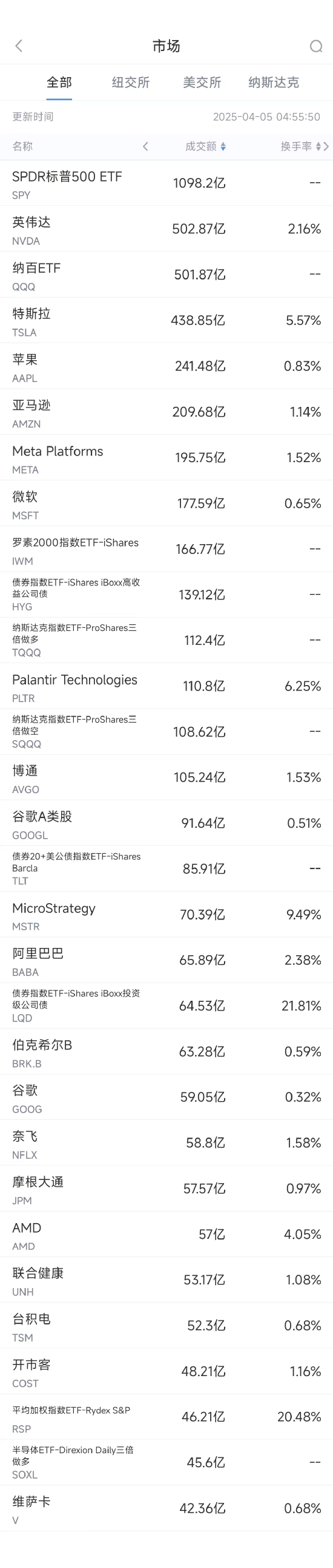 4月4日美股成交额前20:美股科技股普跌,英伟达跌破100美元  第1张 4月4日美股成交额前20:美股科技股普跌,英伟达跌破100美元  第1张