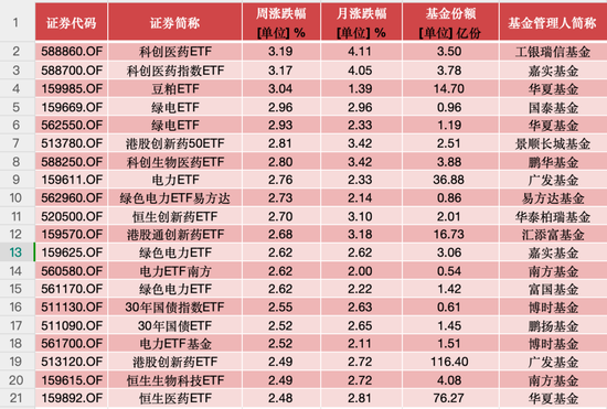 医药、电力、黄金类ETF成避风港，银华基金新经济ETF一周大跌13.11%  第1张