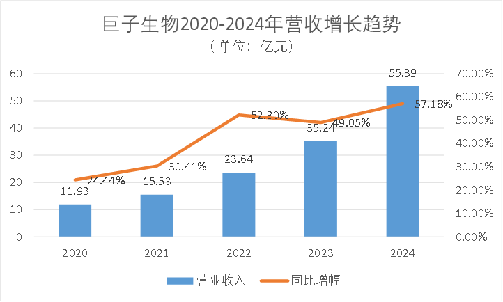 巨子生物市值登顶,“挑战”珀莱雅当一哥?  第3张 巨子生物市值登顶,“挑战”珀莱雅当一哥?  第3张