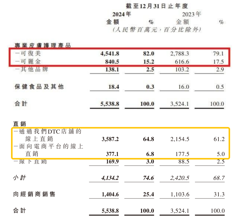 巨子生物市值登顶,“挑战”珀莱雅当一哥?  第4张 巨子生物市值登顶,“挑战”珀莱雅当一哥?  第4张