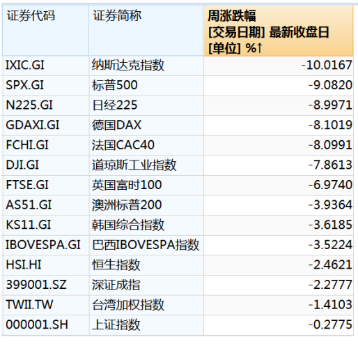 暴跌,超45万亿元蒸发  第1张 暴跌,超45万亿元蒸发  第1张