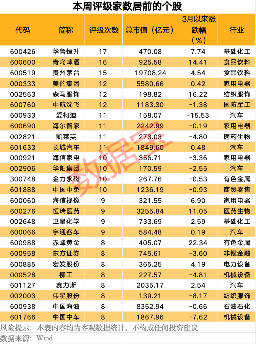 最新曝光！机构积极看好11股  第1张