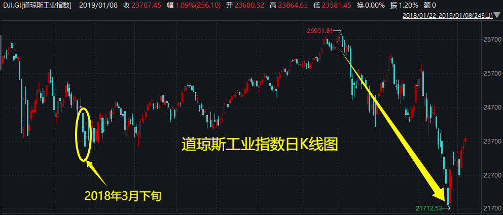 外盘风雨飘摇,下周A股会如何?两段历史走势可供参考――道达对话牛博士  第1张 外盘风雨飘摇,下周A股会如何?两段历史走势可供参考――道达对话牛博士  第1张