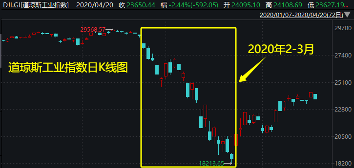 外盘风雨飘摇,下周A股会如何?两段历史走势可供参考――道达对话牛博士  第2张 外盘风雨飘摇,下周A股会如何?两段历史走势可供参考――道达对话牛博士  第2张