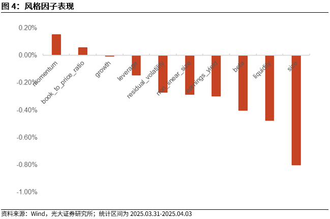 【光大金工】市场动量效应占优、小市值风格显著——量化组合跟踪周报20250405  第4张 【光大金工】市场动量效应占优、小市值风格显著——量化组合跟踪周报20250405  第4张