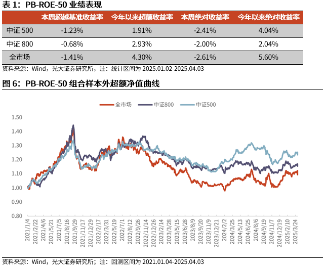 【光大金工】市场动量效应占优、小市值风格显著——量化组合跟踪周报20250405  第6张 【光大金工】市场动量效应占优、小市值风格显著——量化组合跟踪周报20250405  第6张