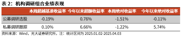 【光大金工】市场动量效应占优、小市值风格显著——量化组合跟踪周报20250405  第7张 【光大金工】市场动量效应占优、小市值风格显著——量化组合跟踪周报20250405  第7张