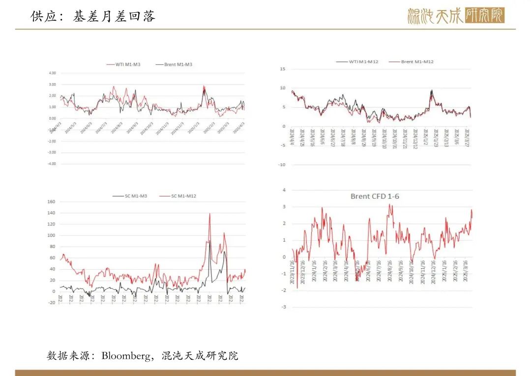 【原油周报】意外增产叠加关税恐慌，油价向下突破  第12张