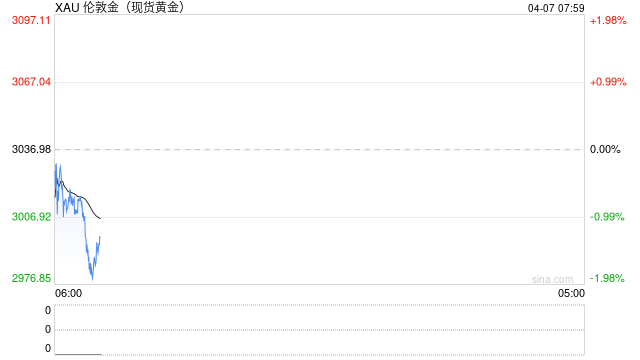 金价跳水!现货黄金跌破3000美元  第2张 金价跳水!现货黄金跌破3000美元  第2张