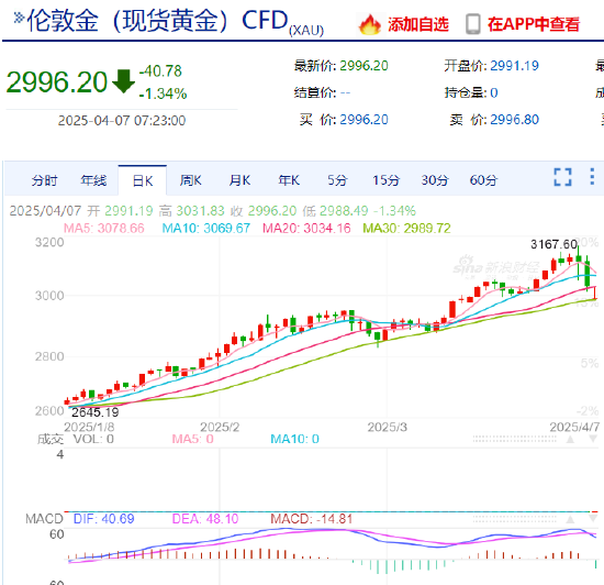金价跳水!现货黄金跌破3000美元  第3张 金价跳水!现货黄金跌破3000美元  第3张