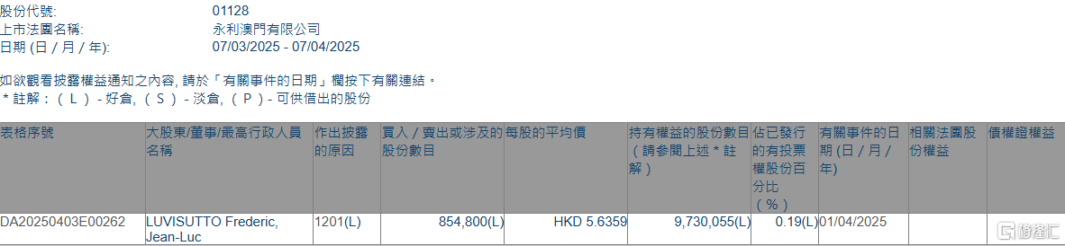 永利澳门(01128.HK)遭LUVISUTTO Frederic, Jean-Luc减持85.48万股  第1张 永利澳门(01128.HK)遭LUVISUTTO Frederic, Jean-Luc减持85.48万股  第1张