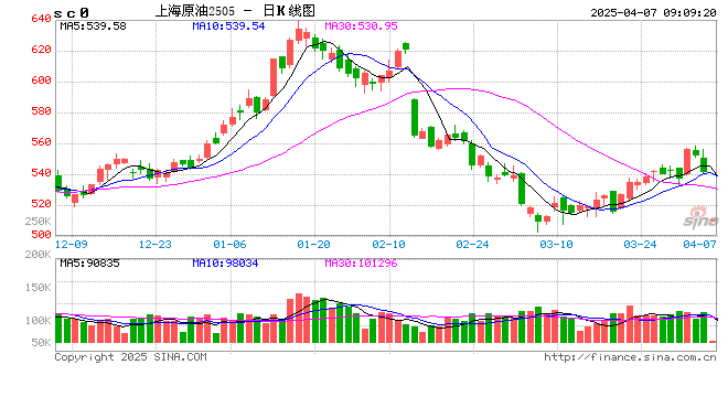 油价以暴跌形式下穿多年的减产底,SC原油预计跌停板开盘  第2张 油价以暴跌形式下穿多年的减产底,SC原油预计跌停板开盘  第2张