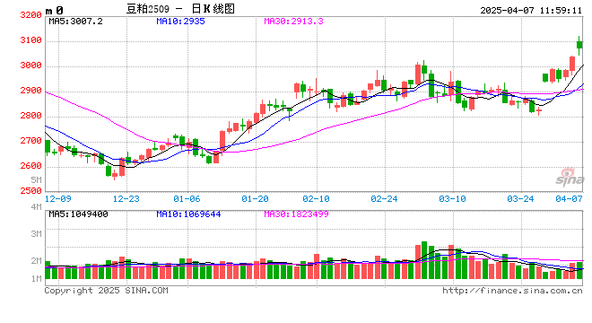 卓创资讯:豆粕周六普涨150元/吨 4-5月套盘确定性较高  第2张 卓创资讯:豆粕周六普涨150元/吨 4-5月套盘确定性较高  第2张
