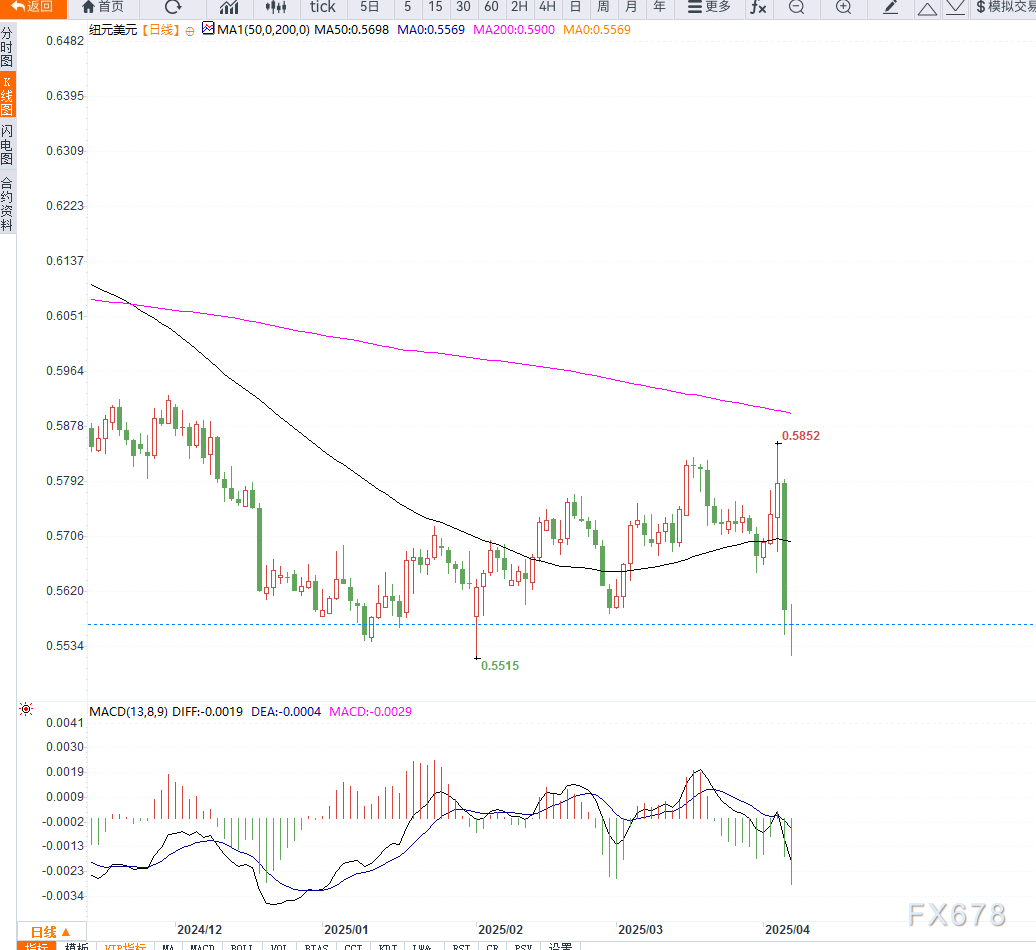 特朗普关税冲击全球预期 新西兰联储将下调利率至3.5%,或年内继续降息应对衰退风险  第2张 特朗普关税冲击全球预期 新西兰联储将下调利率至3.5%,或年内继续降息应对衰退风险  第2张