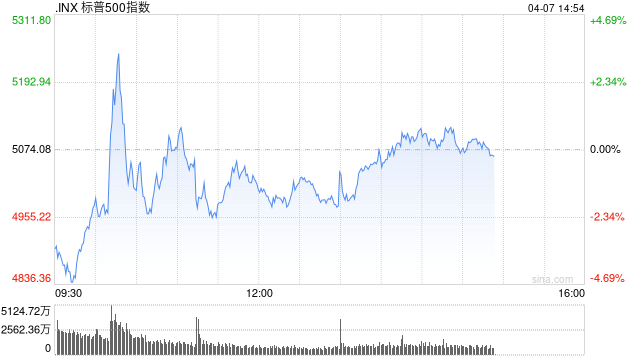 早盘:白宫辟谣“暂停关税” 美股继续下跌  第1张 早盘:白宫辟谣“暂停关税” 美股继续下跌  第1张