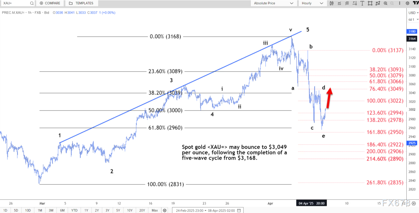 技术分析:现货黄金或反弹至3049美元  第2张 技术分析:现货黄金或反弹至3049美元  第2张