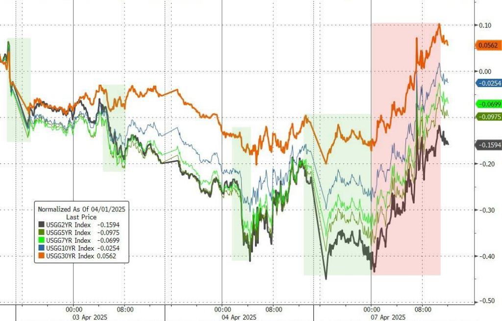“避险之王”不再避险?29万亿美元美债市场遭大规模抛售!美联储降息预期一天一变:从5次降为4次  第2张 “避险之王”不再避险?29万亿美元美债市场遭大规模抛售!美联储降息预期一天一变:从5次降为4次  第2张
