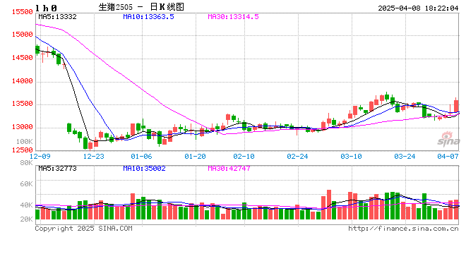 【生猪旬报】关税预期带来的情绪脉冲预计逐步减退  第2张