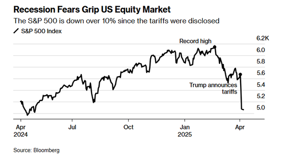 高盛拉响警报:美股恐陷入周期性熊市,需要五年才能回到起点  第1张 高盛拉响警报:美股恐陷入周期性熊市,需要五年才能回到起点  第1张