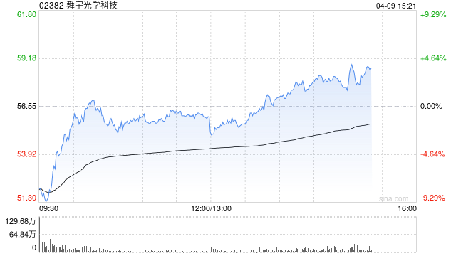 建银国际:降舜宇光学科技目标价至98港元 维持“优于大盘”评级  第1张 建银国际:降舜宇光学科技目标价至98港元 维持“优于大盘”评级  第1张