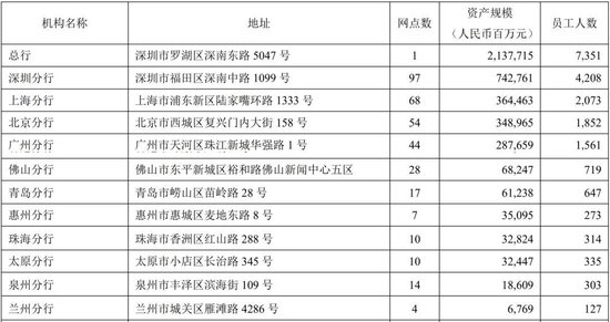 平安银行中高层人事调整 涉及北京、广州分行行长  第10张 平安银行中高层人事调整 涉及北京、广州分行行长  第10张