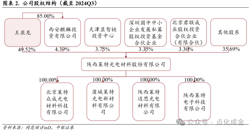 【中银化工】公司深度-莱特光电(688150.SH):国内OLED终端材料领先企业  第5张 【中银化工】公司深度-莱特光电(688150.SH):国内OLED终端材料领先企业  第5张