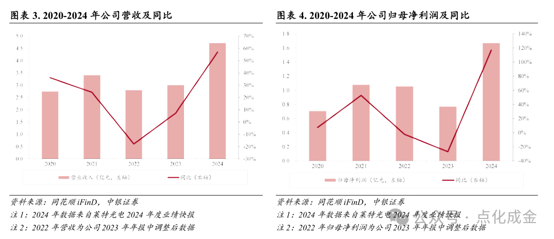 【中银化工】公司深度-莱特光电(688150.SH):国内OLED终端材料领先企业  第6张 【中银化工】公司深度-莱特光电(688150.SH):国内OLED终端材料领先企业  第6张