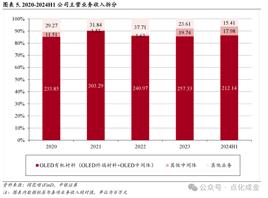 【中银化工】公司深度-莱特光电(688150.SH):国内OLED终端材料领先企业  第7张 【中银化工】公司深度-莱特光电(688150.SH):国内OLED终端材料领先企业  第7张