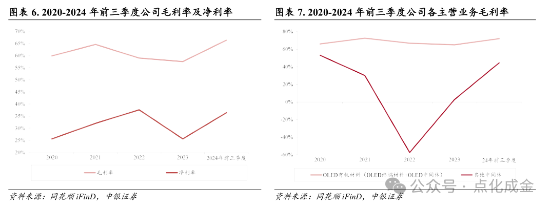 【中银化工】公司深度-莱特光电(688150.SH):国内OLED终端材料领先企业  第8张 【中银化工】公司深度-莱特光电(688150.SH):国内OLED终端材料领先企业  第8张
