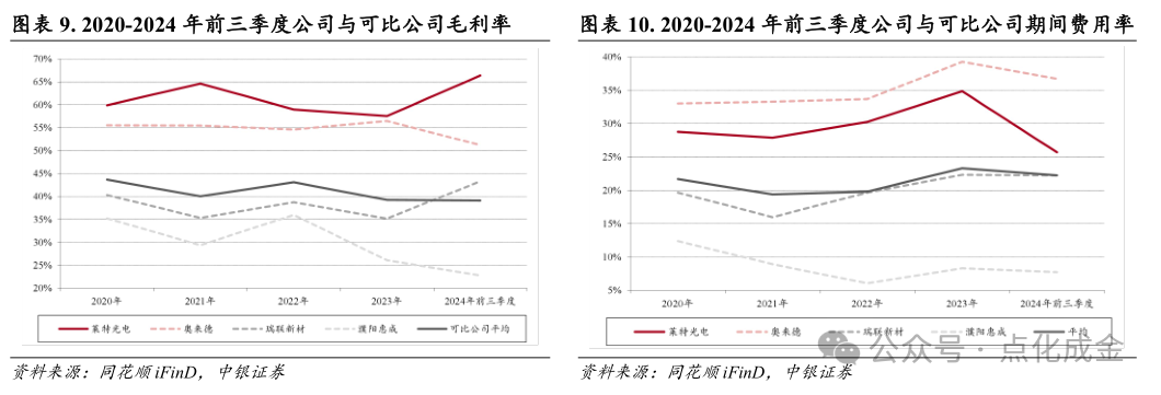 【中银化工】公司深度-莱特光电(688150.SH):国内OLED终端材料领先企业  第10张 【中银化工】公司深度-莱特光电(688150.SH):国内OLED终端材料领先企业  第10张