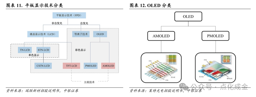 【中银化工】公司深度-莱特光电(688150.SH):国内OLED终端材料领先企业  第11张 【中银化工】公司深度-莱特光电(688150.SH):国内OLED终端材料领先企业  第11张