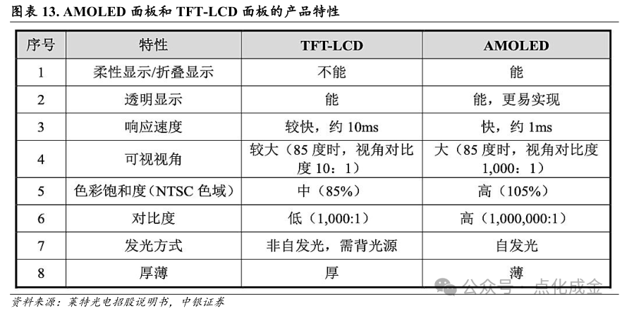 【中银化工】公司深度-莱特光电(688150.SH):国内OLED终端材料领先企业  第12张 【中银化工】公司深度-莱特光电(688150.SH):国内OLED终端材料领先企业  第12张