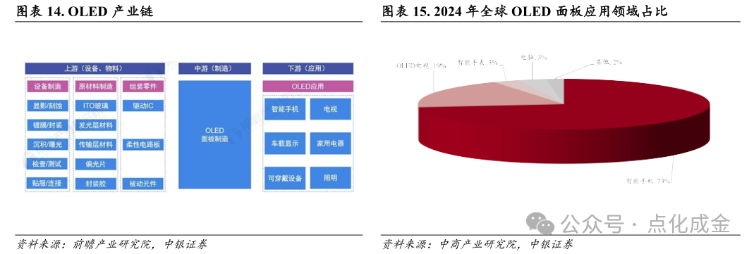 【中银化工】公司深度-莱特光电(688150.SH):国内OLED终端材料领先企业  第13张 【中银化工】公司深度-莱特光电(688150.SH):国内OLED终端材料领先企业  第13张