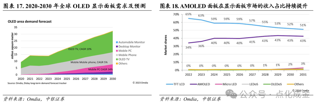 【中银化工】公司深度-莱特光电(688150.SH):国内OLED终端材料领先企业  第15张 【中银化工】公司深度-莱特光电(688150.SH):国内OLED终端材料领先企业  第15张