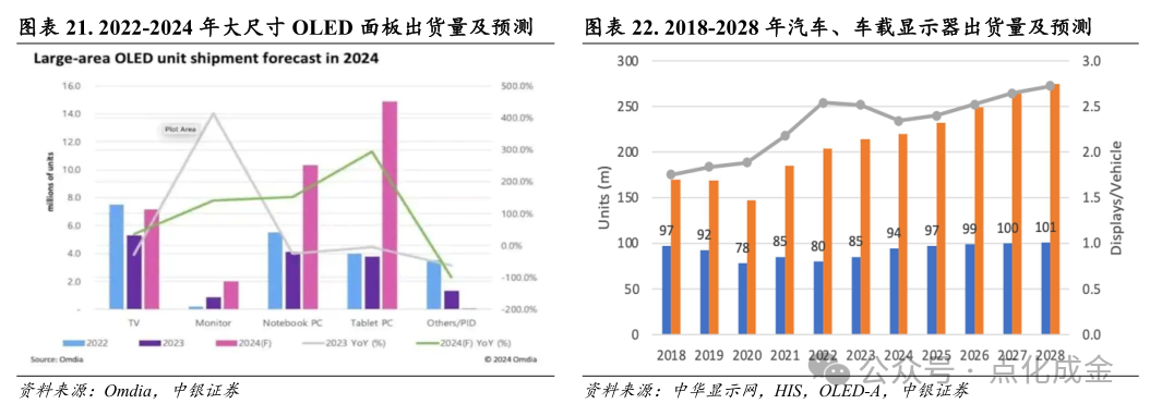 【中银化工】公司深度-莱特光电(688150.SH):国内OLED终端材料领先企业  第17张 【中银化工】公司深度-莱特光电(688150.SH):国内OLED终端材料领先企业  第17张