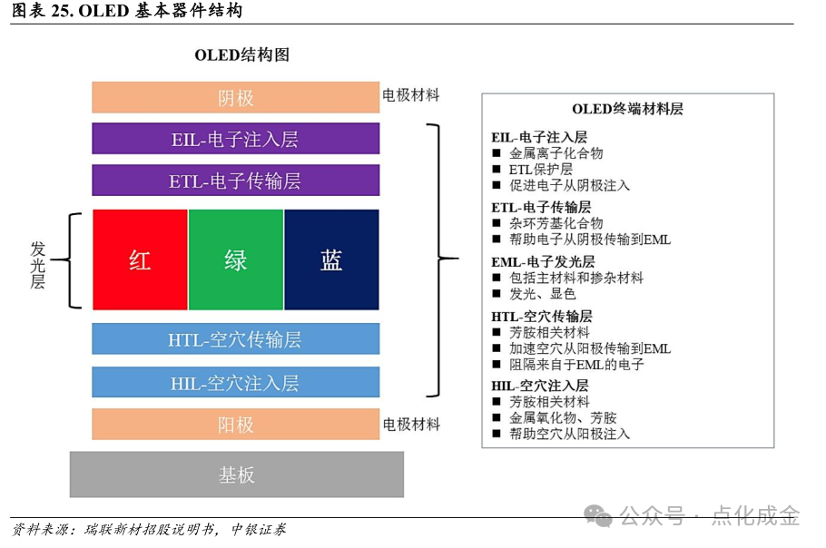 【中银化工】公司深度-莱特光电(688150.SH):国内OLED终端材料领先企业  第20张 【中银化工】公司深度-莱特光电(688150.SH):国内OLED终端材料领先企业  第20张