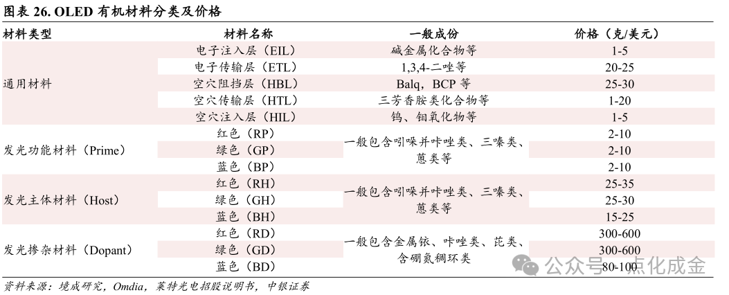 【中银化工】公司深度-莱特光电(688150.SH):国内OLED终端材料领先企业  第21张 【中银化工】公司深度-莱特光电(688150.SH):国内OLED终端材料领先企业  第21张