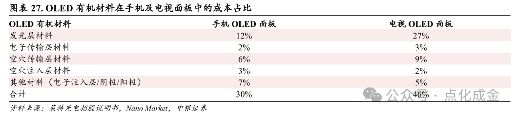 【中银化工】公司深度-莱特光电(688150.SH):国内OLED终端材料领先企业  第22张 【中银化工】公司深度-莱特光电(688150.SH):国内OLED终端材料领先企业  第22张