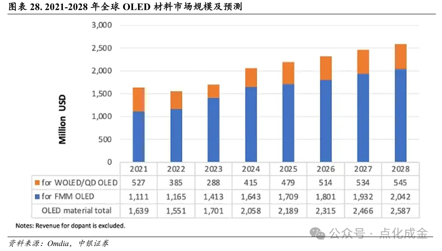 【中银化工】公司深度-莱特光电(688150.SH):国内OLED终端材料领先企业  第23张 【中银化工】公司深度-莱特光电(688150.SH):国内OLED终端材料领先企业  第23张