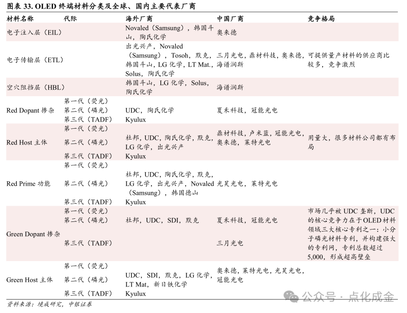 【中银化工】公司深度-莱特光电(688150.SH):国内OLED终端材料领先企业  第26张 【中银化工】公司深度-莱特光电(688150.SH):国内OLED终端材料领先企业  第26张