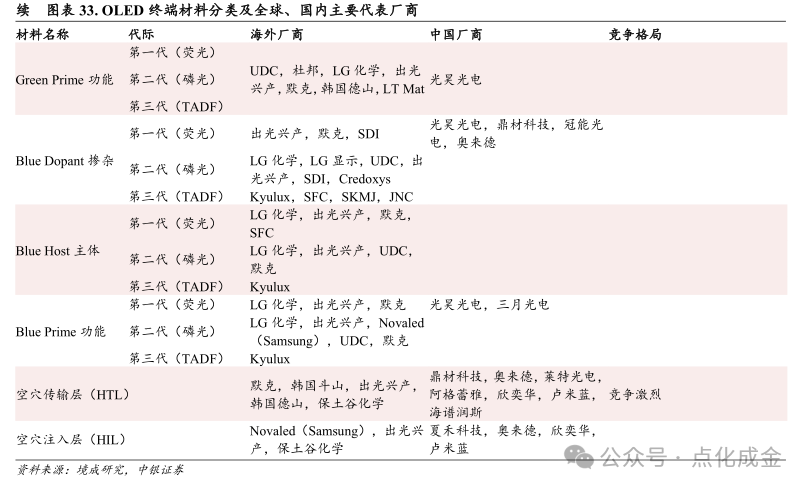 【中银化工】公司深度-莱特光电(688150.SH):国内OLED终端材料领先企业  第27张 【中银化工】公司深度-莱特光电(688150.SH):国内OLED终端材料领先企业  第27张