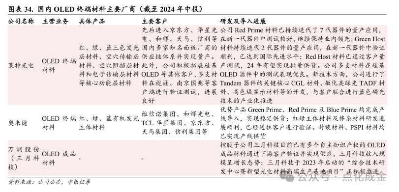 【中银化工】公司深度-莱特光电(688150.SH):国内OLED终端材料领先企业  第28张 【中银化工】公司深度-莱特光电(688150.SH):国内OLED终端材料领先企业  第28张