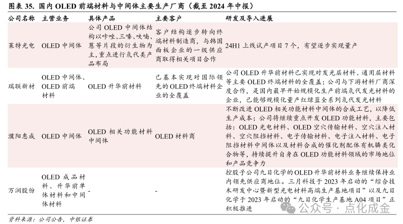 【中银化工】公司深度-莱特光电(688150.SH):国内OLED终端材料领先企业  第29张 【中银化工】公司深度-莱特光电(688150.SH):国内OLED终端材料领先企业  第29张