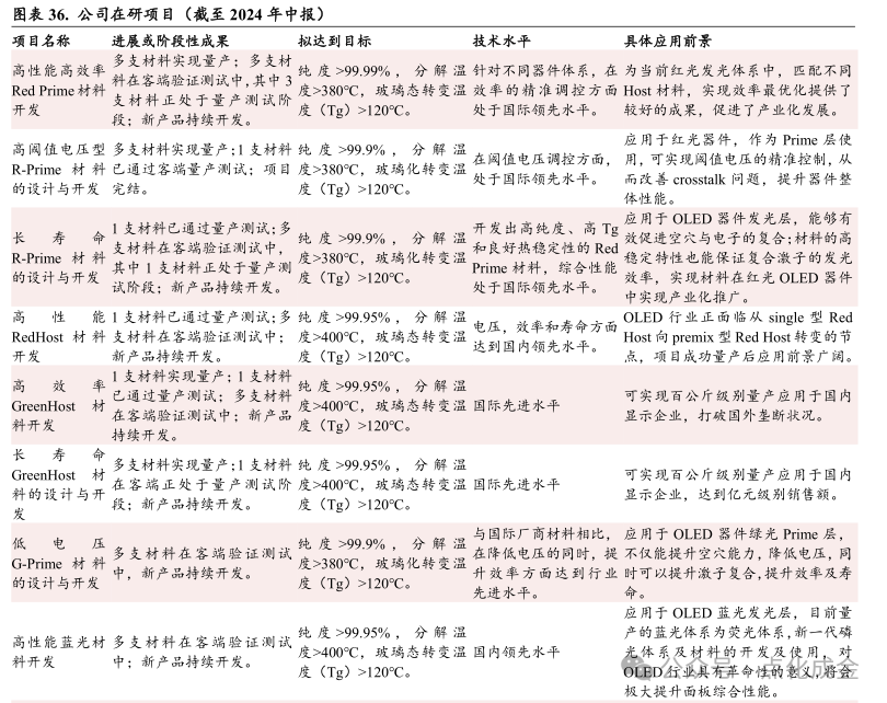 【中银化工】公司深度-莱特光电(688150.SH):国内OLED终端材料领先企业  第30张 【中银化工】公司深度-莱特光电(688150.SH):国内OLED终端材料领先企业  第30张