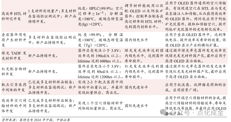 【中银化工】公司深度-莱特光电(688150.SH):国内OLED终端材料领先企业  第31张 【中银化工】公司深度-莱特光电(688150.SH):国内OLED终端材料领先企业  第31张