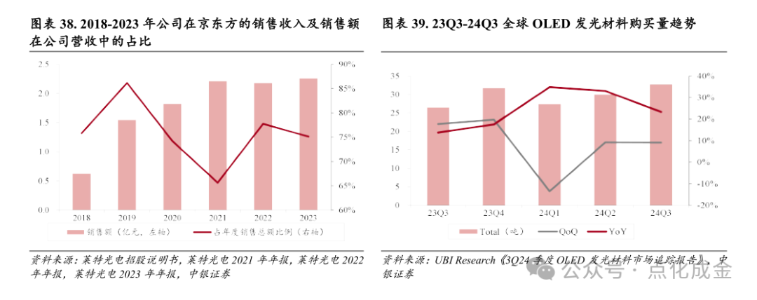 【中银化工】公司深度-莱特光电(688150.SH):国内OLED终端材料领先企业  第34张 【中银化工】公司深度-莱特光电(688150.SH):国内OLED终端材料领先企业  第34张