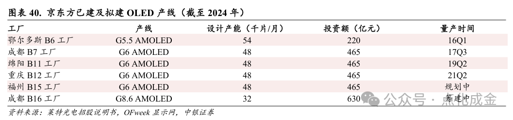 【中银化工】公司深度-莱特光电(688150.SH):国内OLED终端材料领先企业  第35张 【中银化工】公司深度-莱特光电(688150.SH):国内OLED终端材料领先企业  第35张