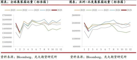 光期研究：超预期关税政策对集运和原油市场影响几何？  第5张