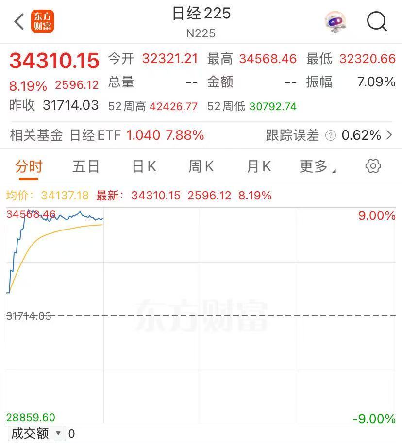 亚太市场全线上涨!A股港股高开,日经225指数涨超8%,韩国股市大涨  第2张 亚太市场全线上涨!A股港股高开,日经225指数涨超8%,韩国股市大涨  第2张