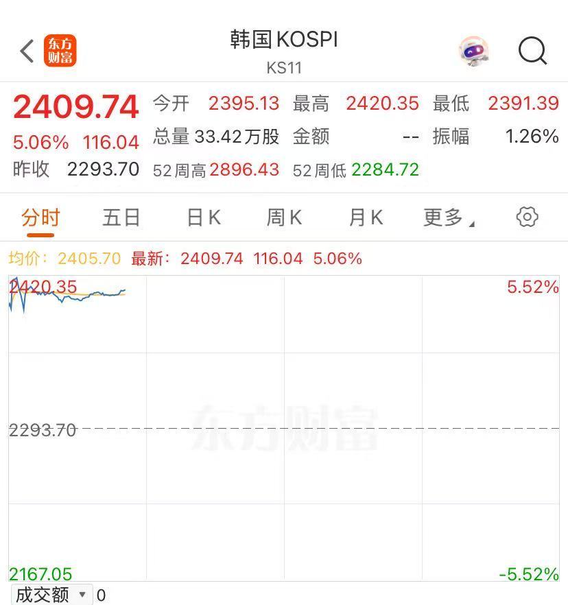 亚太市场全线上涨!A股港股高开,日经225指数涨超8%,韩国股市大涨  第3张 亚太市场全线上涨!A股港股高开,日经225指数涨超8%,韩国股市大涨  第3张